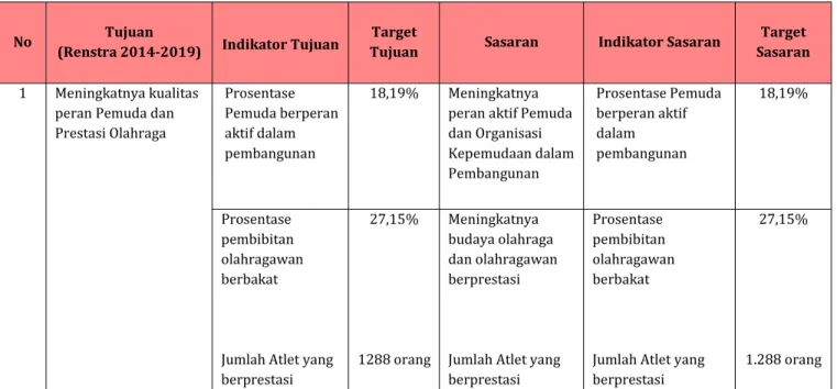 Tabel 3.1. Tujuan dan Sasaran Dispora Provinsi Jawa Timur Tahun 2019