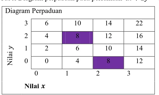 Tabel 2.2: Tabel Diagram perpaduan pada persamaan         
