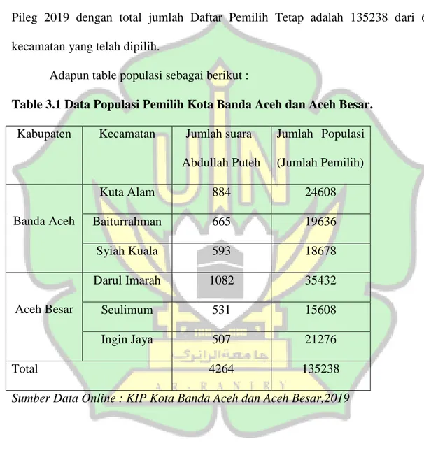 Table 3.1 Data Populasi Pemilih Kota Banda Aceh dan Aceh Besar. 