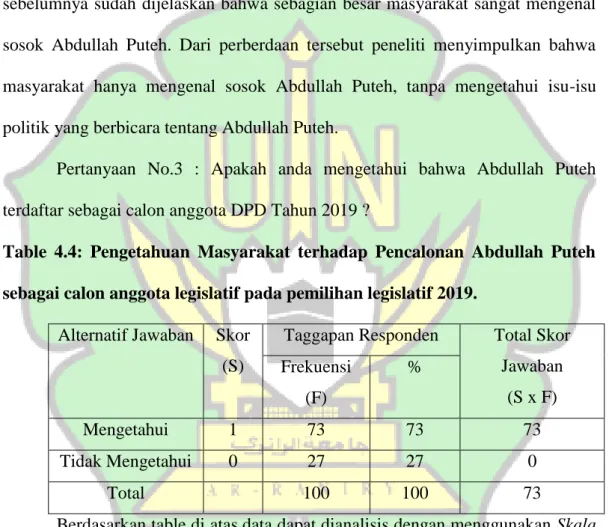 Table  4.4:  Pengetahuan  Masyarakat  terhadap  Pencalonan  Abdullah  Puteh  sebagai calon anggota legislatif pada pemilihan legislatif 2019