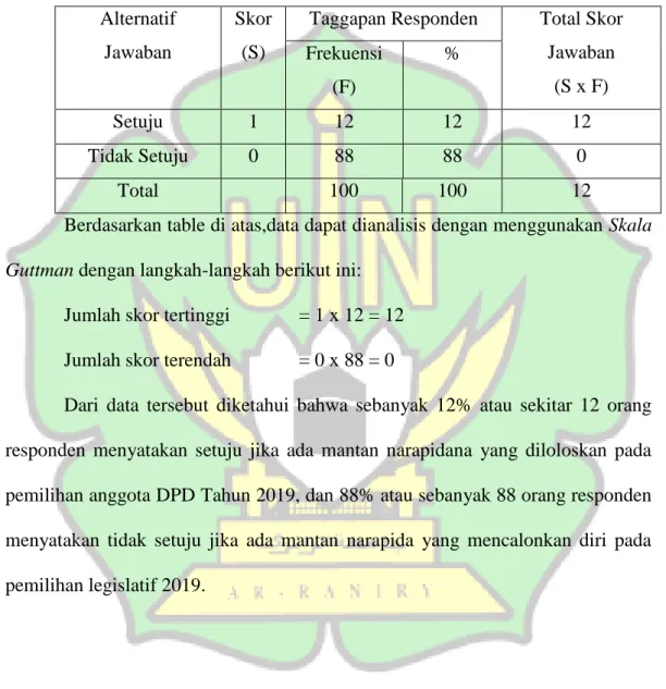 Tabel  4.6:  Tanggapan  Responden  terhadap  Mantan  Narapidana  Koruptor   yang Mencalonkan diri pada Pemilihan anggota DPD Tahun 2019