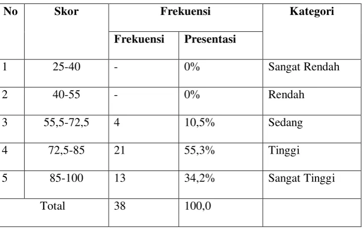 Gambar 1. Diagram Motivasi Berprestasi Remaja Panti Sosial Bina Remaja Yogyakarta. 