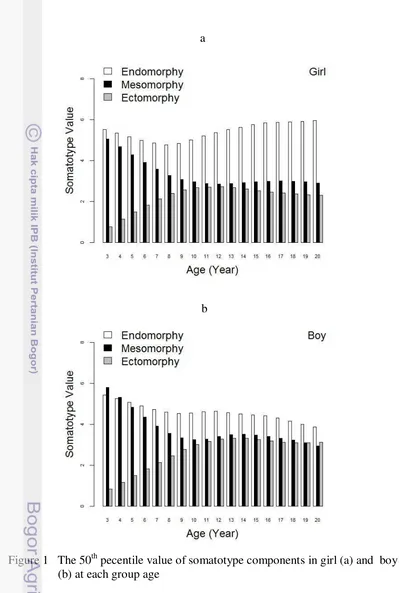 Figure 1   The 50th pecentile value of somatotype components in girl (a) and  boy 
