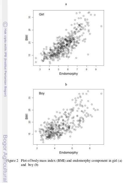 Figure 2   Plot of body mass index (BMI) and endomorphy component in girl (a) 