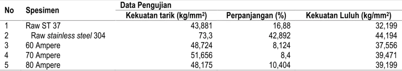 Tabel 1 Hasil Rata-rata Pengujian Kekuatan Tarik Spesimen Yang Telah Mengalami Proses Pengelasan  SMAW dengan Variasi Arus, baja ST 37, dan Stainless steel 304 Tanpa Perlakuan