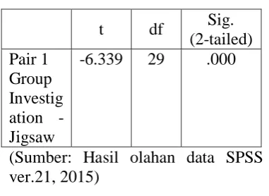 Tabel 4 Hasil Uji Paired Sample Test 