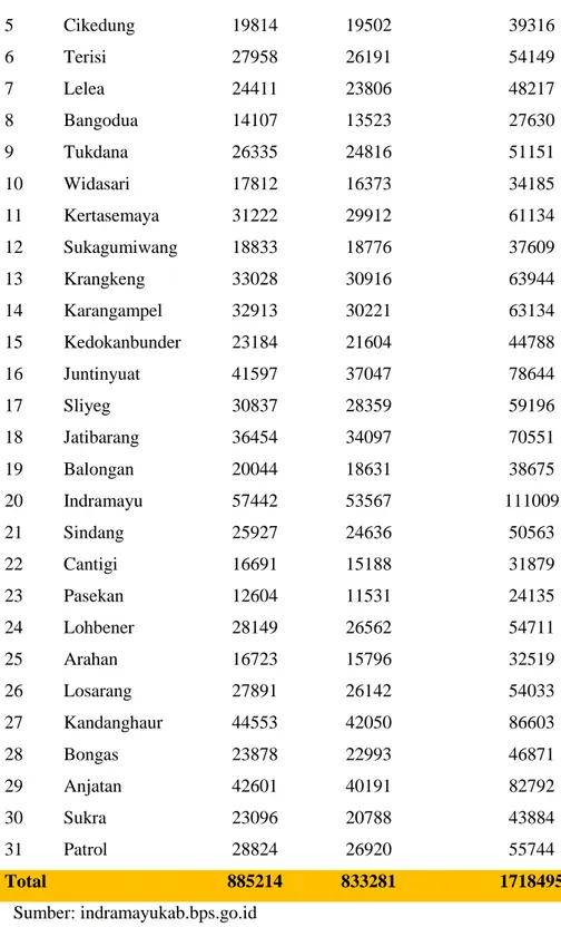 Tabel 3.6 Jumlah Penduduk Kabupaten Majalengka Tahun 2014 