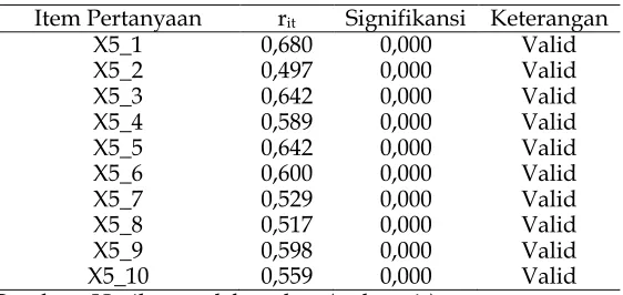 Tabel 5Analisis Validitas Lingkungan Kerja