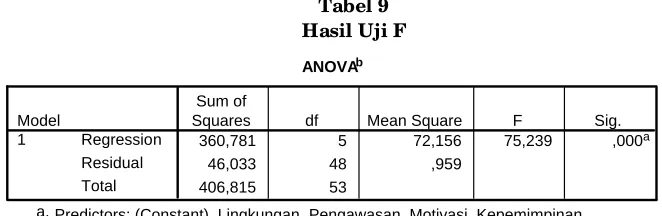 Tabel 9Hasil Uji F