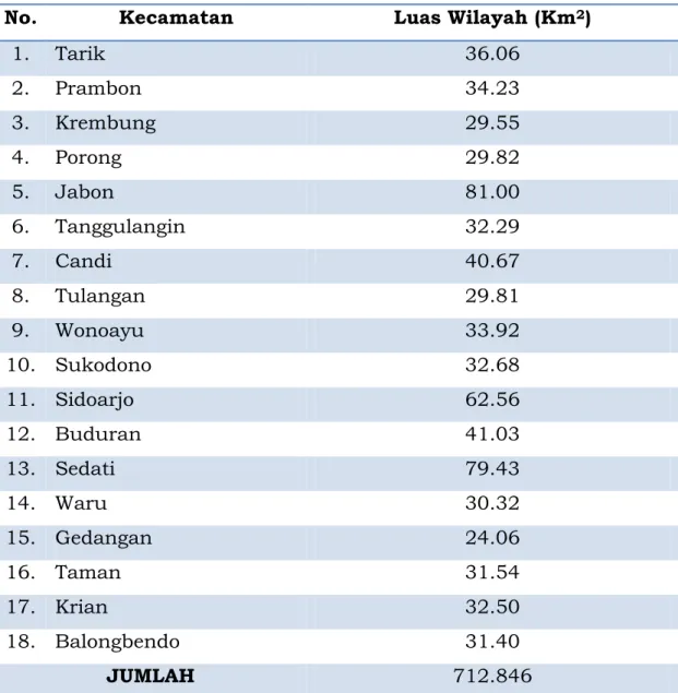 Tabel 1.1 Luas Wilayah Per Kecamatan   di Kabupaten Sidoarjo Tahun 2019 