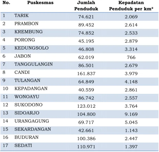 Tabel 1.4 Kepadatan Penduduk/ Km² Per Wilayah Puskesmas di  KabupatenSidoarjo Tahun 2019 