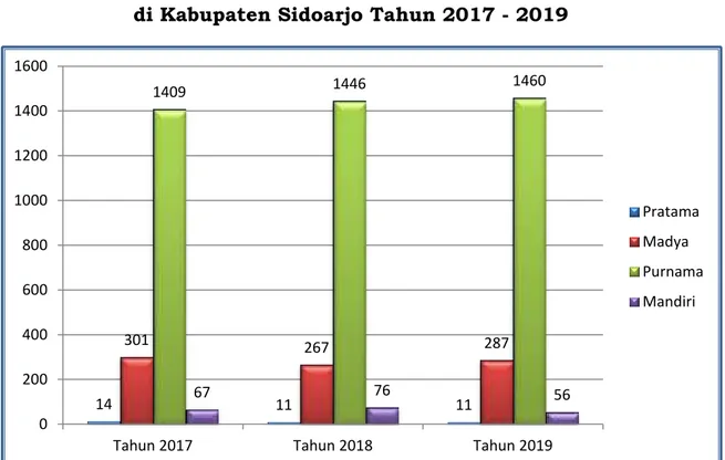 Grafik 2.1. Jumlah Posyandu menurut Strata  di Kabupaten Sidoarjo Tahun 2017 - 2019 