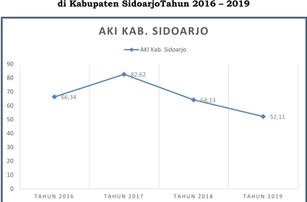 Grafik 5.1. Tren Angka Kematian Ibu (AKI)   di Kabupaten SidoarjoTahun 2016 – 2019 