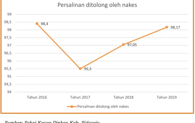 Grafik 5.4.Tren Pertolongan Persalinan oleh Tenaga Kesehatan  di Kabupaten Sidoarjo Tahun 2016 – 2019 