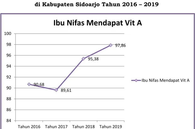 Grafik 5.6.Persentase Ibu Nifas Mendapat Vit A  di Kabupaten Sidoarjo Tahun 2016 – 2019 