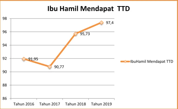 Grafik 5.7.Persentase Ibu Hamil yang Mendapatkan TTD  di Kabupaten Sidoarjo Tahun 2016 – 2019 