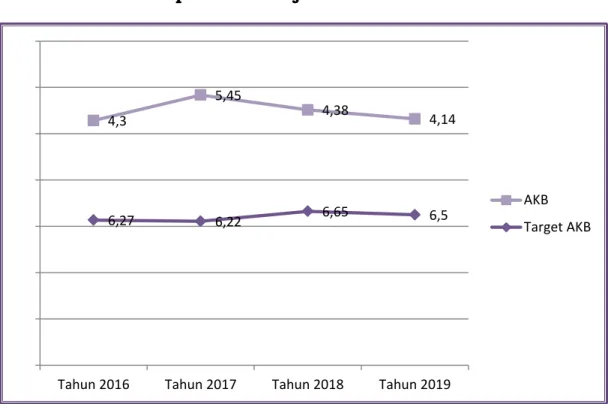 Grafik 5.10. Penyebab Kematian Bayi (AKB)   di Kabupaten Sidoarjo Tahun 2016 – 2019 