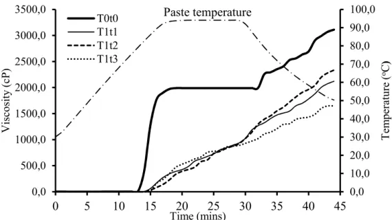 Gambar 3.  Profile amilografi TKP yang diproduksi melalui perebusan pada suhu 75 
