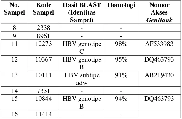 Tabel 1. Hasil BLAST Urutan Nukleotida Sampel terhadap GenBank 