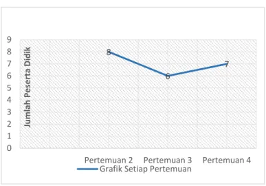 Grafik Setiap Pertemuan