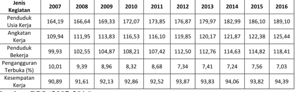Tabel 1: Data Kondisi Ketenagakerjaan di Indonesia (dalam juta jiwa)  Jenis  Kegiatan  2007  2008  2009  2010  2011  2012  2013  2014  2015  2016  Penduduk  Usia Kerja  164,19  166,64  169,33  172,07  173,85  176,87  179,97  182,99  186,10  189,10  Angkata