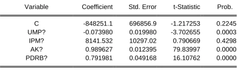 Tabel 4: Hasil Estimasi Fixed Effect  Dependent Variable: PTK? 