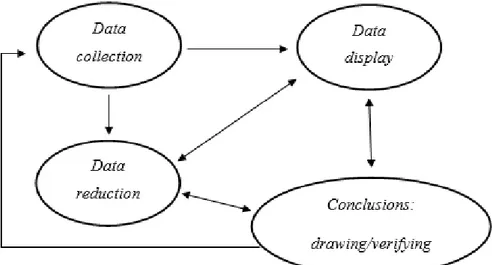 Gambar 3.1 Komponen dalam Analisis Data (interactive model). Sumber:  Sugiyono (2015:247) 