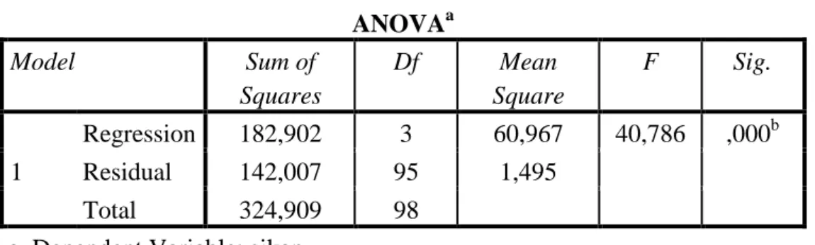 Tabel 4.16  Hasil Uji F  ANOVA a Model  Sum of  Squares  Df  Mean  Square  F  Sig.  1  Regression  182,902  3  60,967  40,786  ,000 bResidual 142,007 95 1,495  Total  324,909  98 