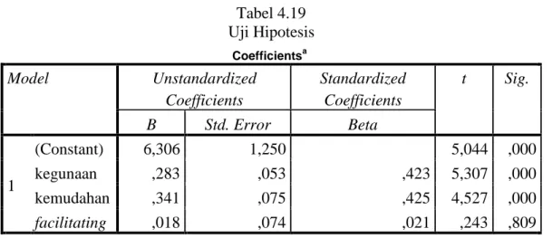 Tabel 4.19  Uji Hipotesis  Coefficients a Model  Unstandardized  Coefficients  Standardized Coefficients  t  Sig