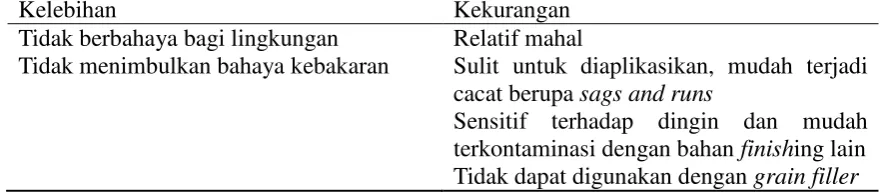 Tabel 2  Kekurangan dan kelebihan dari waterbased finish 
