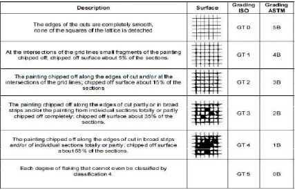Tabel 4 Klasifikasi nilai daya lekat lapisan finishing pada permukaan kayu 