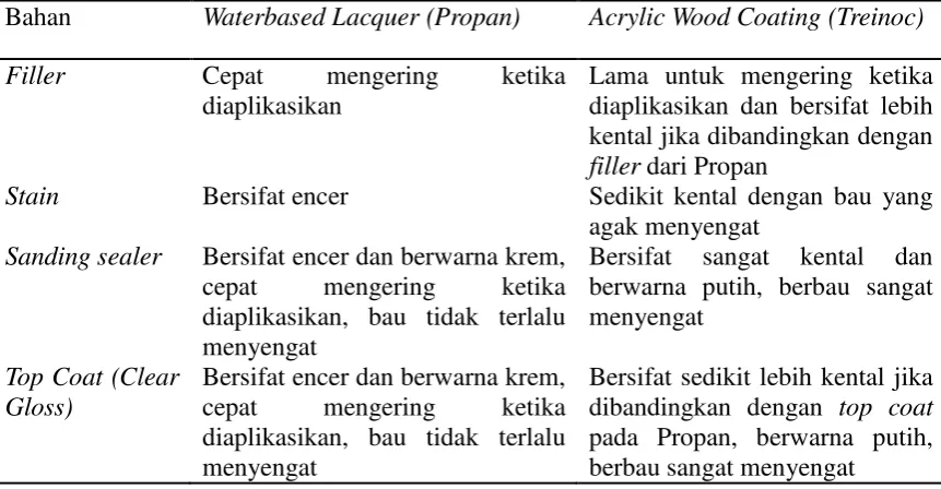 Tabel 5  Perbedaan bahan finishing waterbased lacquer dan acrylic wood coating  secara visual 
