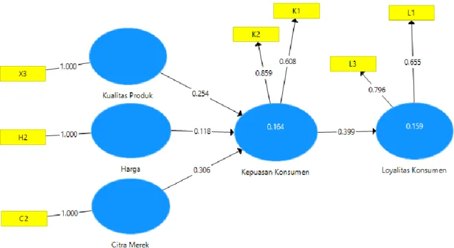Gambar 2. Diagram jalur persamaan struktual PLS dengan software SmartPLS  3 