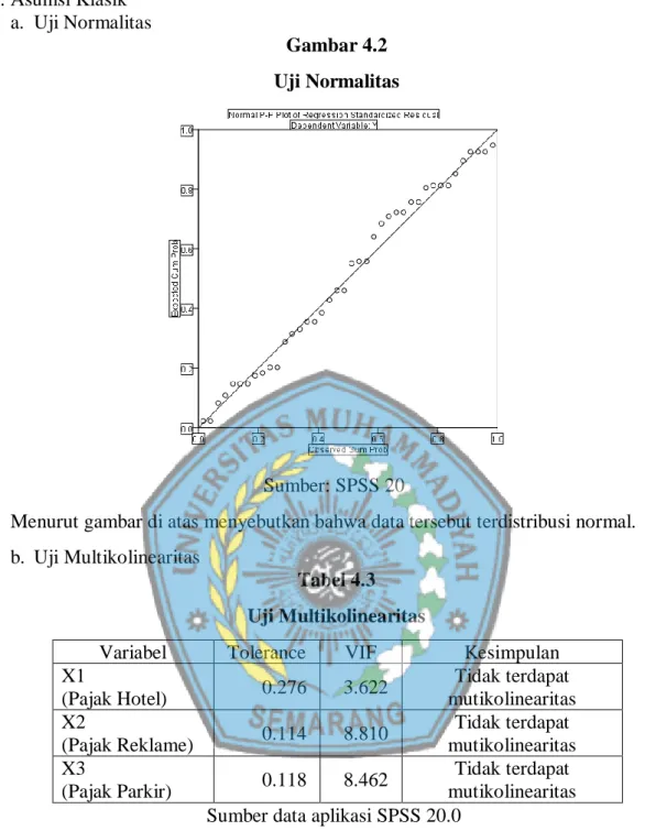 Gambar 4.2  Uji Normalitas 