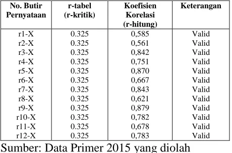 Tabel Hasil Analisis Item Pernyataan Variabel X3 (Disiplin Kerja) No. Butir r-tabel  Koefisien Keterangan 