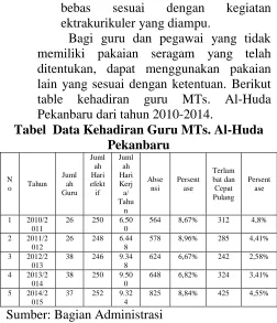 table kehadiran guru MTs. Pekanbaru dari tahun 2010-2014. Tabel  Data Kehadiran Guru MTs