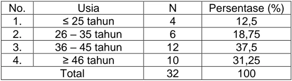Tabel 4.4 Klasifikasi Responden Berdasarkan Usia 