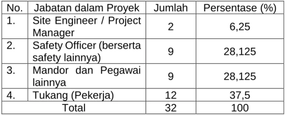 Tabel 4.6 Klasifikasi Responden Berdasarkan Jabatan dalam proyek  No.  Jabatan dalam Proyek  Jumlah  Persentase (%)  1