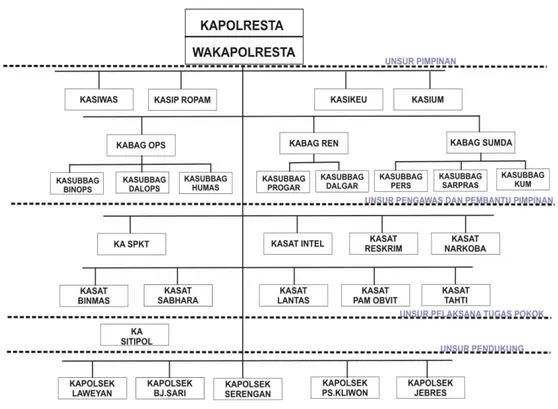 Gambar 6. Strukur organisasi Polresta Surakarta (dokumentasi peneliti) 