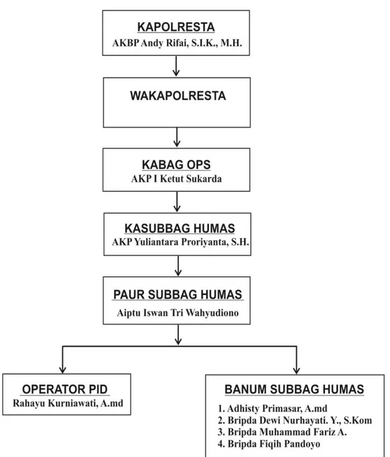 Gambar 7. Struktur organisasi Subbag Humas Polresta Surakarta  (dokumentasi peneliti) 