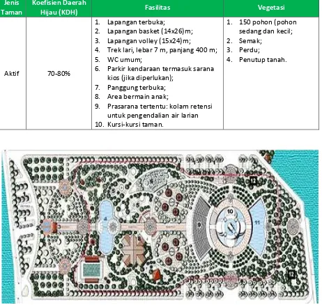Tabel 3.7. Contoh Kelengkapan Fasilitas pada Taman Kota 