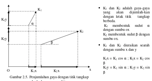 Gambar 2.5. Penjumlahan gaya dengan titik tangkap  