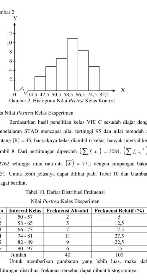 Tabel 10. Daftar Distribusi Frekuensi  Nilai Posttest Kelas Eksperimen 