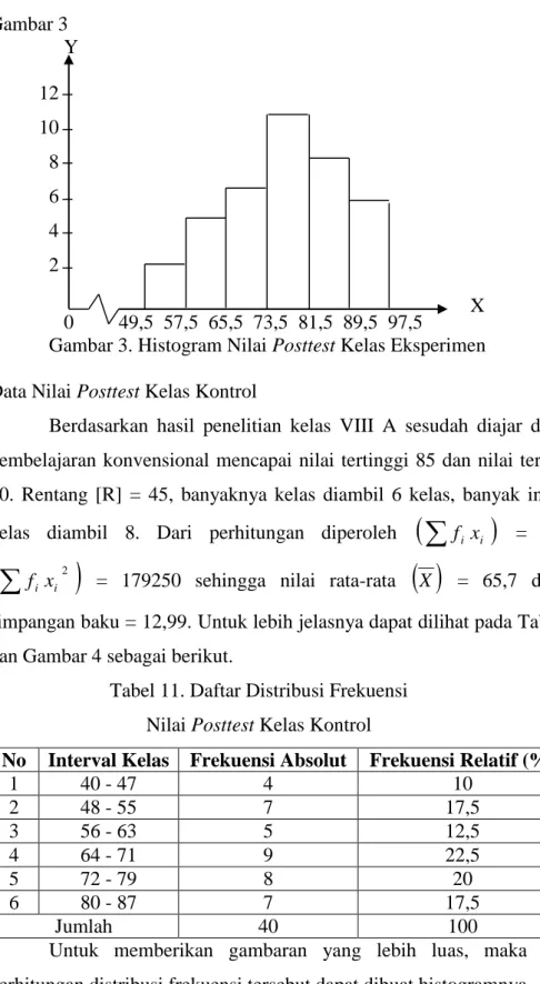 Gambar 3. Histogram Nilai Posttest Kelas Eksperimen  e.  Data Nilai Posttest Kelas Kontrol 