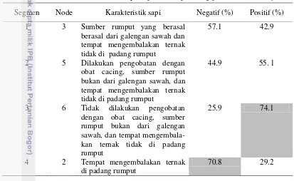 Tabel 1  Karakteristik terinfeksinya sapi terhadap cacing parasit Fasciola sp. 