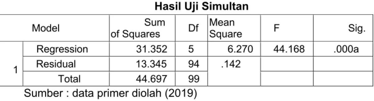 Tabel 1  Hasil Uji Simultan 