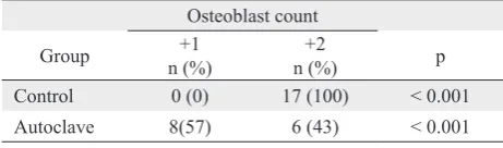 Tabel 3. Comparison of osteoblast count between two groups