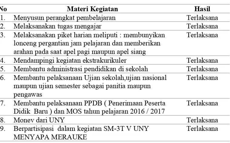 Tabel 3.1. Program Kerja Bidang Kependidikan