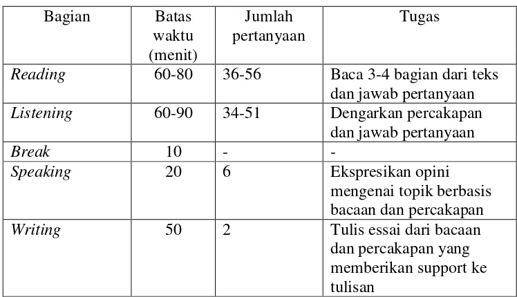 Tabel 2.3 TOEFL IBT 