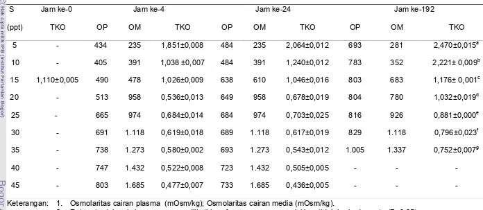 Tabel 4.Rata-rata tingkat kerja osmotik (TKO), osmolaritas cairan plasma (OP), dan  osmolaritas cairan media (OM) dari D